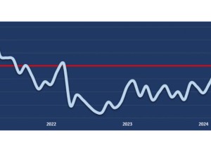 Herstel zichtbaar in economische barometer van de woonbranche