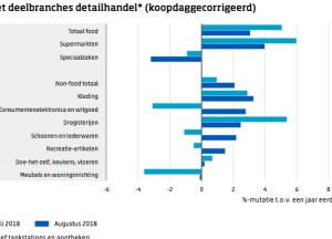 Meer omzet detailhandel
