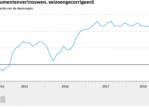 Consument minder positief