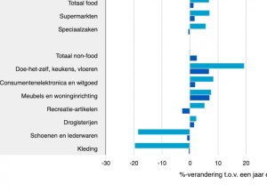 Keukenbranche behaalt in 2020 op Ã©Ã©n na hoogste omzetgroei van deze eeuw