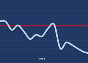 Barometer woonbranche laat een stijgende lijn zien